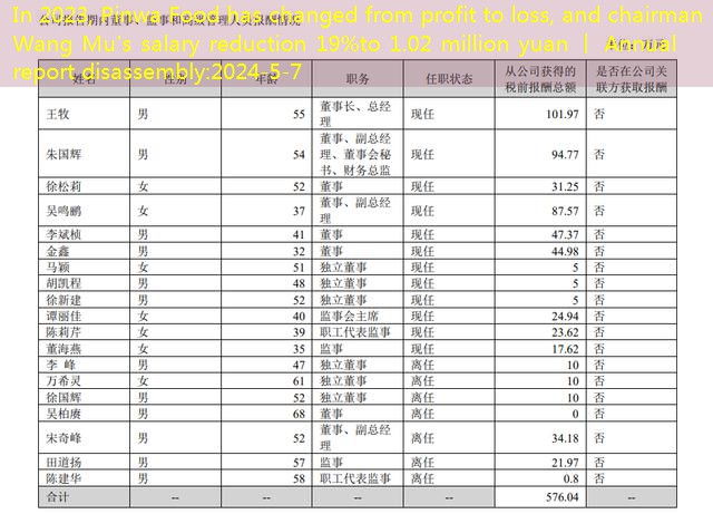 In 2023, Pinwa Food has changed from profit to loss, and chairman Wang Mu’s salary reduction 19%to 1.02 million yuan 丨 Annual report disassembly